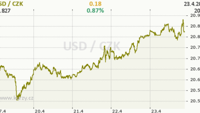 Režim risk-off ovládá trhy: Akcie padají, dolar a ropa v růstu
