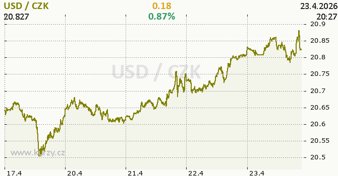 Režim risk-off ovládá trhy: Akcie padají, dolar a ropa v růstu