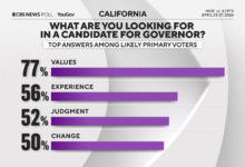California Governor Primary Poll: What Voters Want Now