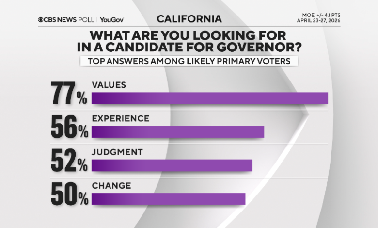 California Governor Primary Poll: What Voters Want Now