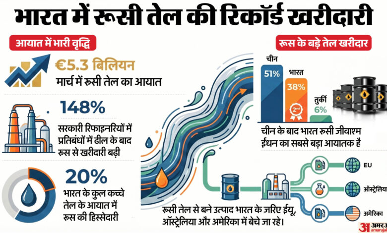 ईरान युद्ध के बीच मार्च में रूसी कच्चे तेल का आयात तीन गुना बढ़ा