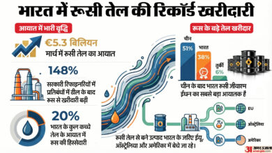 ईरान युद्ध के बीच मार्च में रूसी कच्चे तेल का आयात तीन गुना बढ़ा