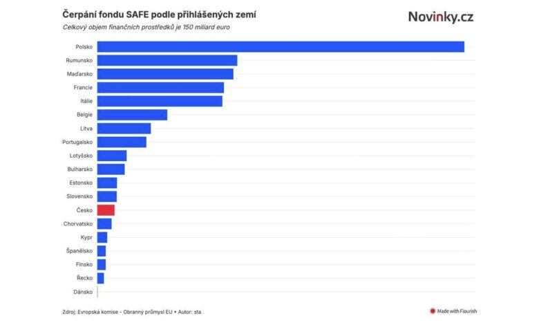 Česko si zažádalo o nejmenší evropskou půjčku na obranu ve V4: SAFE a Leopardy