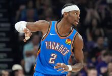 Gilgeous-Alexander’s 42 powers Thunder to 3-0 lead over Suns