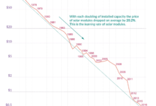 Renewable energy just broke a 100-year streak