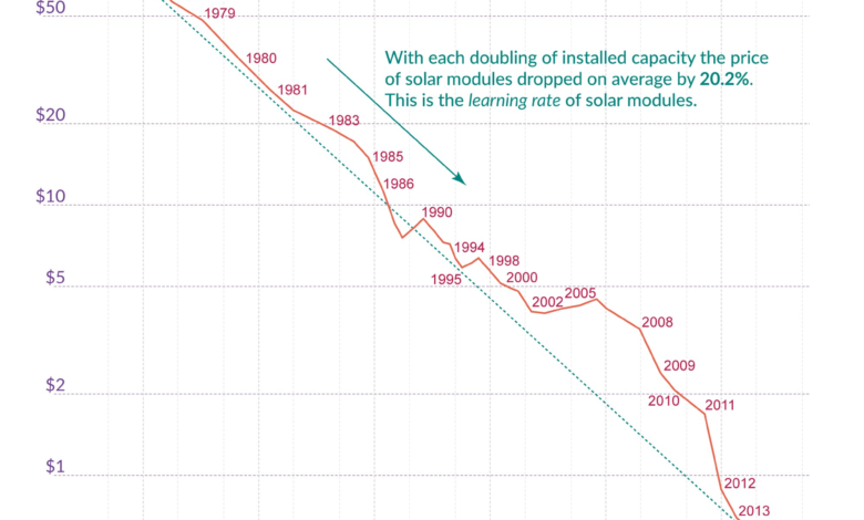 Renewable energy just broke a 100-year streak