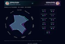 Bericht: Liverpool vor großem Kampf um 25-jährigen Stürmer