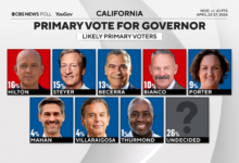 California’s gubernatorial debate turns on affordability as Democrats attack GOP ties to Trump