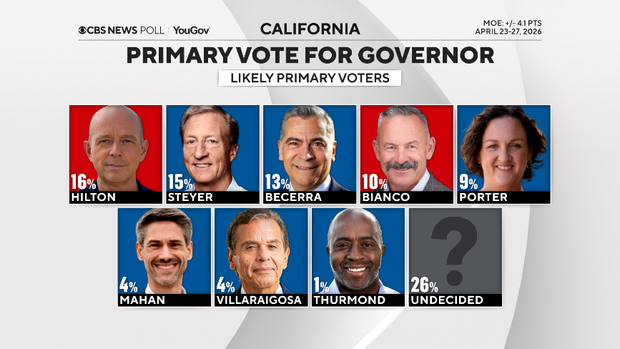 California’s gubernatorial debate turns on affordability as Democrats attack GOP ties to Trump