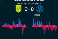 Nantes Shock Marseille 3-0, Top-Four Hopes Crumble