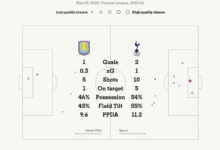 Aston Villa 1 Tottenham 2: Is De Zerbi rescuing Spurs? Why were the home fans so angry?