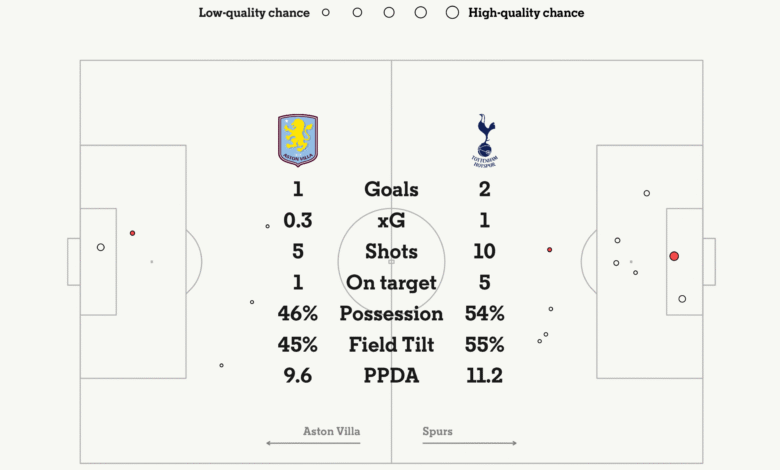 Aston Villa 1 Tottenham 2: Is De Zerbi rescuing Spurs? Why were the home fans so angry?