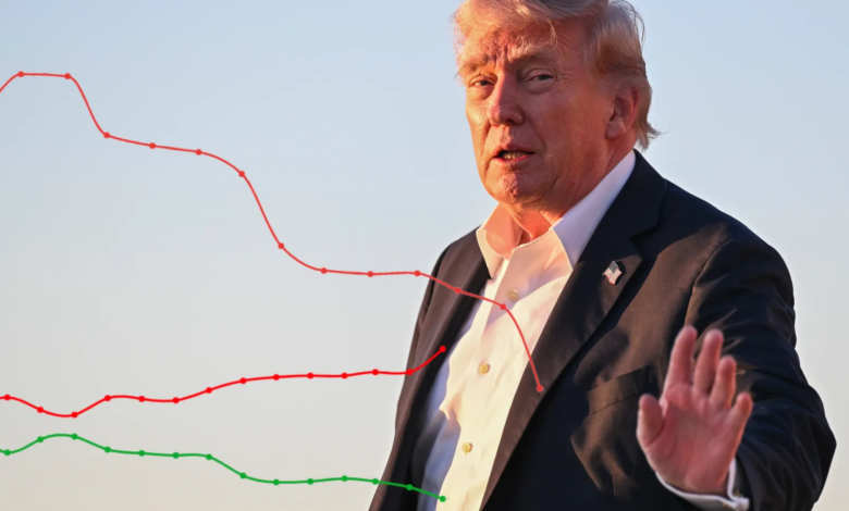 Donald Trump's approval rating plunges to new low with Republican pollster