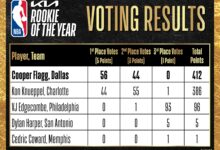 Cooper Flagg Wins 2025-26 NBA Rookie of the Year