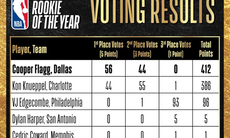 Cooper Flagg Wins 2025-26 NBA Rookie of the Year