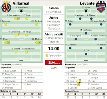 Villarreal–Levante: Champions en juego y duelo clave