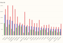World Cup resale prices fall, but team draw drives cost