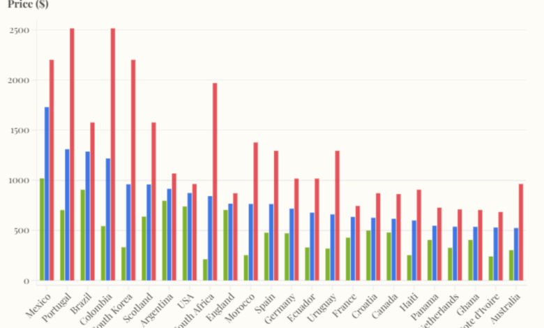 World Cup resale prices fall, but team draw drives cost