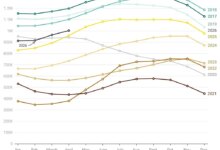 Housing market power divide: buyers’ inventory edge by state