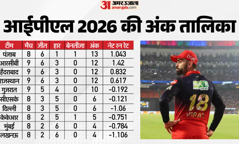 IPL 2026 Points Table: आरसीबी दूसरे स्थान पर, गुजरात से हार के बाद भी कायम