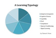 A Learning Typology: 7 Ways We Come To Understand | TeachThought