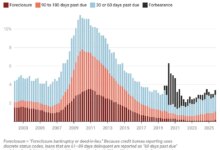 Which housing markets have the most—and least—mortgage distress right now?