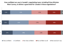 Canadian Confidence Rises in Carney Talks