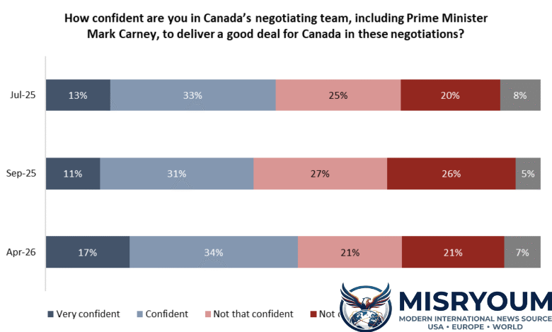 Canadian Confidence Rises in Carney Talks Canadian Confidence Rises in Carney Talks