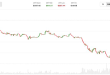 Zcash drops 30% after Orchard bug admits supply risk