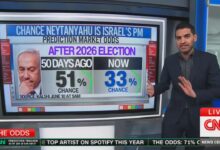 Netanyahu’s odds slide as polls and term limits surge
