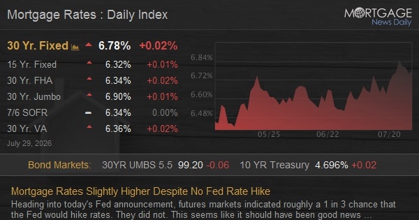 Mortgage Rates Slightly Higher Despite No Fed Rate Hike Mortgage Rates Slightly Higher Despite No Fed Rate Hike