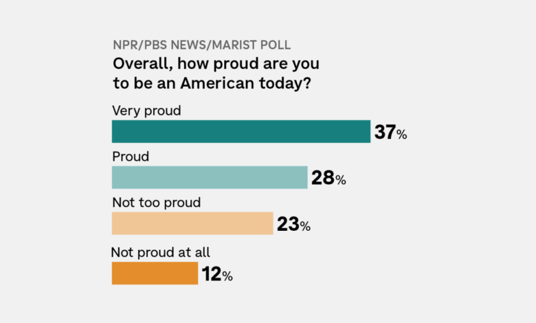 Proud Americans face doubt, fear about the nation’s path