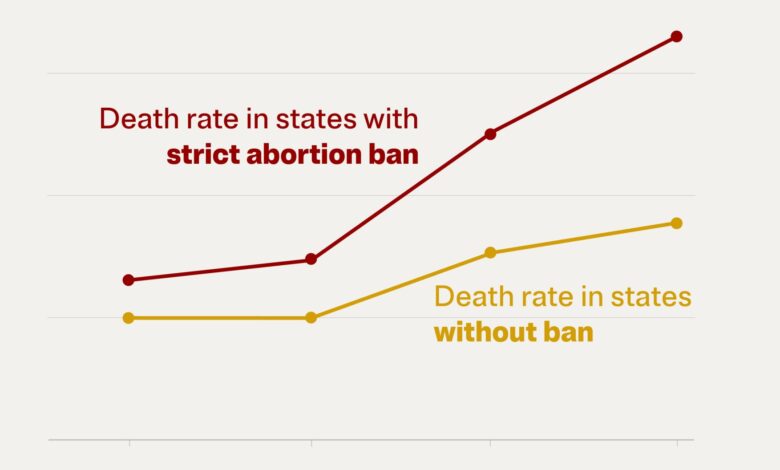 Ectopic Pregnancy Deaths Have Nearly Doubled. It’s Worse in States With Abortion Bans. Ectopic Pregnancy Deaths Have Nearly Doubled. It’s Worse in States With Abortion Bans.