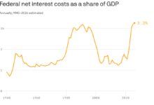 U.S. Budget Deficit Hits  Trillion as Interest Payments Surpass Defense Spending