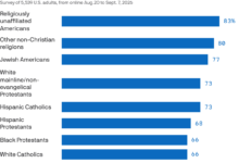 American Views on Empathy Expose Deep Religious and Partisan Divides