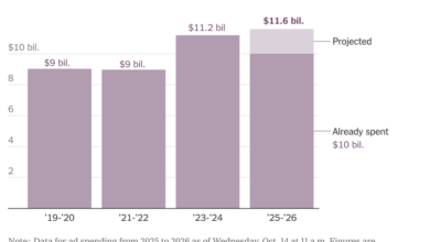 Midterm Ad Spending Cracks Ten Billion Dollars In Record